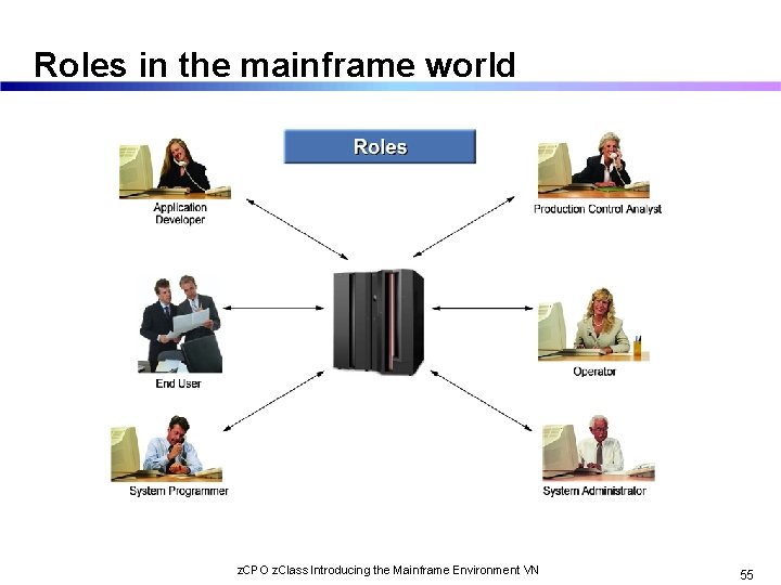 Roles in the mainframe world z. CPO z. Class Introducing the Mainframe Environment VN