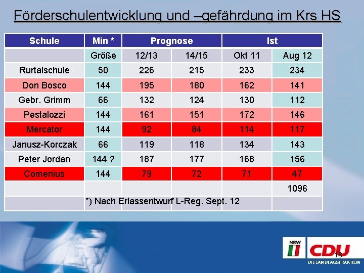 Förderschulentwicklung und –gefährdung im Krs HS Schule Min * Prognose Ist Größe 12/13 14/15