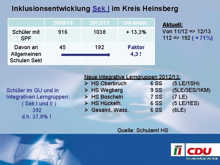 Inklusionsentwicklung Sek I im Kreis Heinsberg 2009/10 2012/13 Veränder. Schüler mit SPF 916 1038