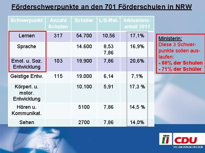 Förderschwerpunkte an den 701 Förderschulen in NRW Schwerpunkt Anzahl Schulen Schüler L/S-Rel. Inklusionsanteil 2011