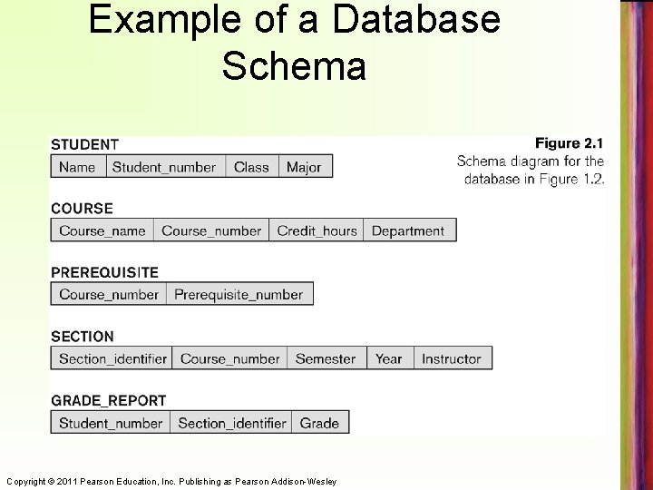 Example of a Database Schema Copyright © 2011 Pearson Education, Inc. Publishing as Pearson