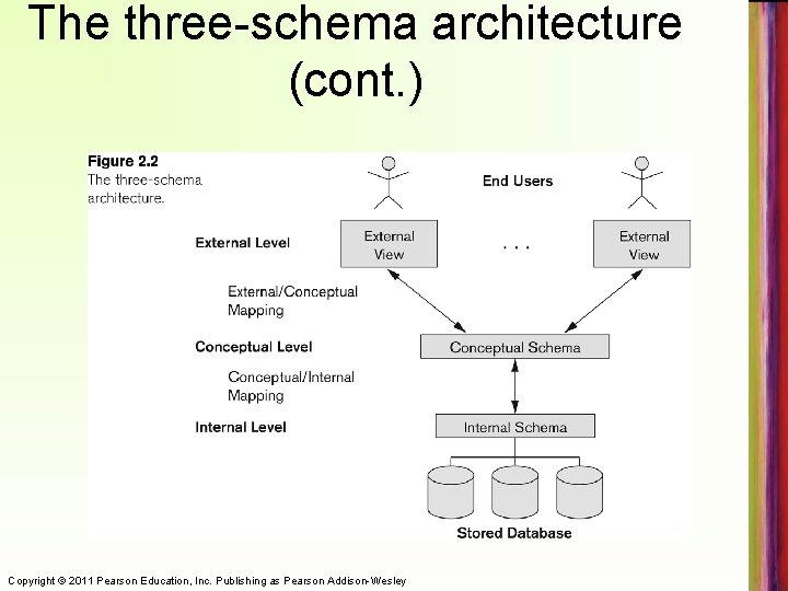 The three-schema architecture (cont. ) Copyright © 2011 Pearson Education, Inc. Publishing as Pearson
