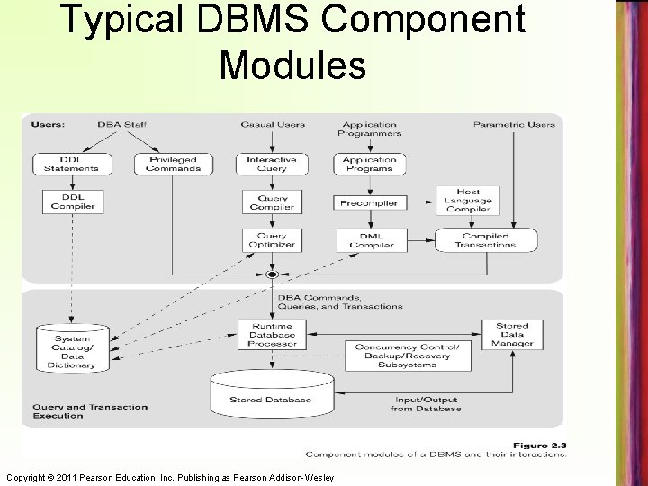 Typical DBMS Component Modules Copyright © 2011 Pearson Education, Inc. Publishing as Pearson Addison-Wesley