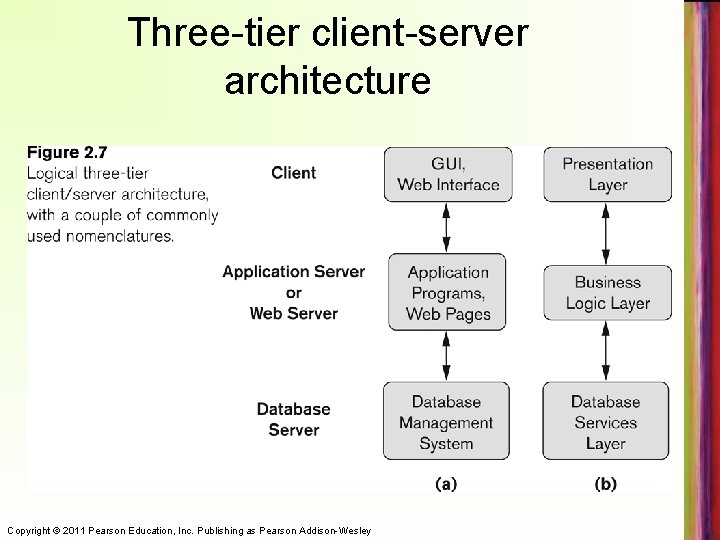 Three-tier client-server architecture Copyright © 2011 Pearson Education, Inc. Publishing as Pearson Addison-Wesley 