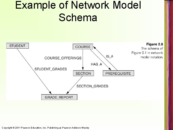 Example of Network Model Schema Copyright © 2011 Pearson Education, Inc. Publishing as Pearson