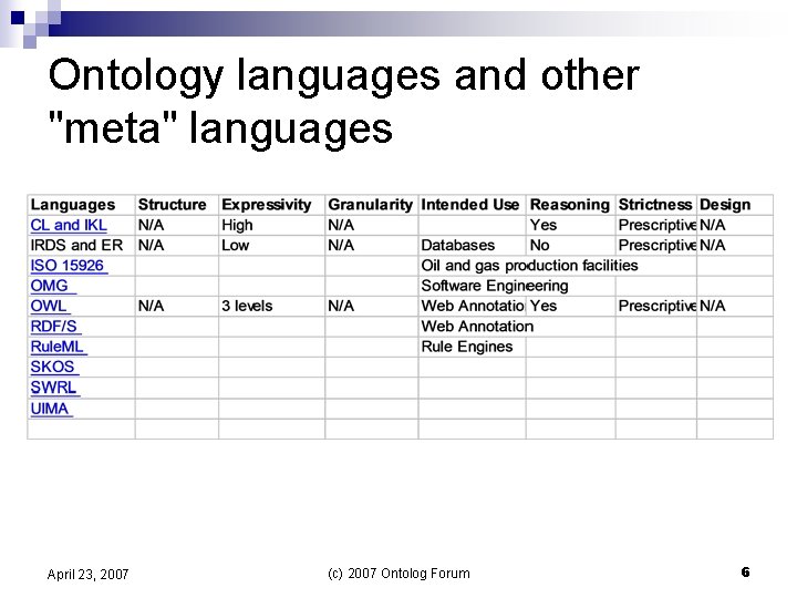 Ontology languages and other "meta" languages April 23, 2007 (c) 2007 Ontolog Forum 6