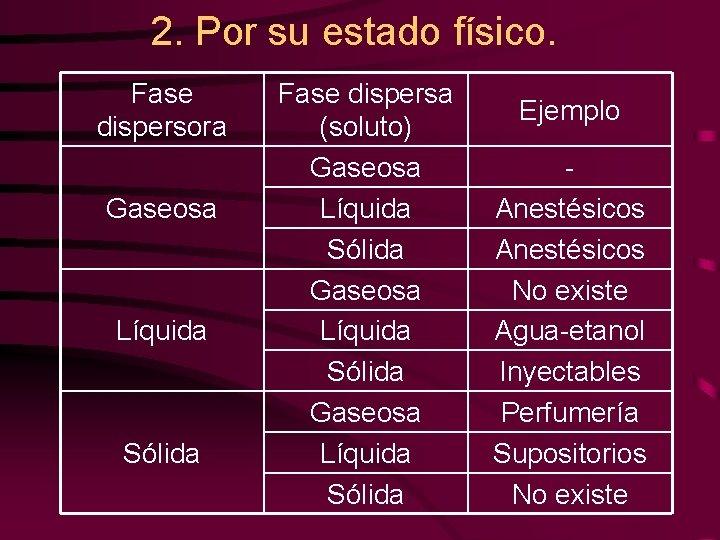 2. Por su estado físico. Fase dispersora Gaseosa Líquida Sólida Fase dispersa (soluto) Gaseosa