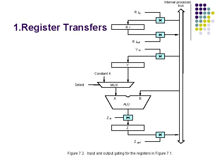 Internal processor bus R i in 1. Register Transfers Ri R i out Y