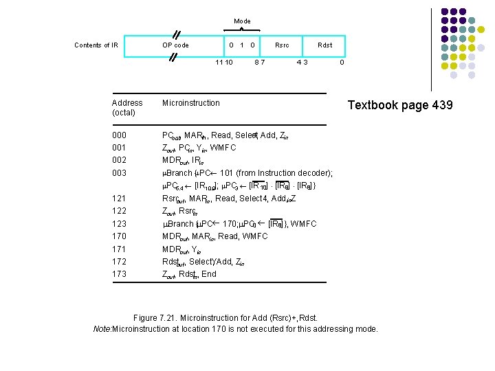 Mode Contents of IR OP code 0 1 11 10 0 Rsrc 87 4