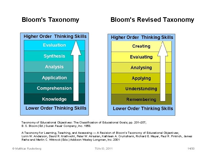 Bloom's Taxonomy Bloom's Revised Taxonomy of Educational Objectives: The Classification of Educational Goals; pp.