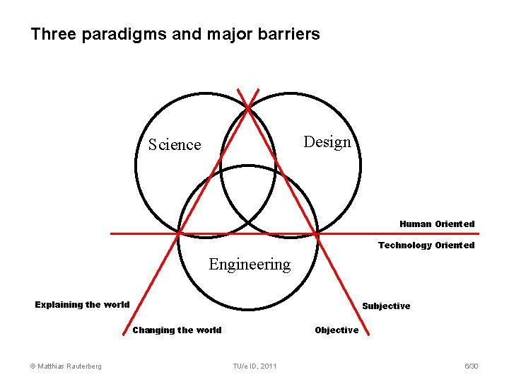 Three paradigms and major barriers Design Science Human Oriented Technology Oriented Engineering Explaining the