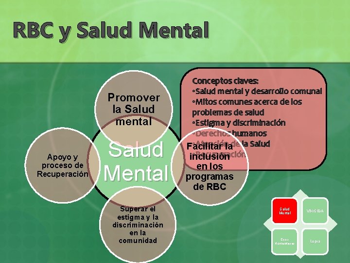 RBC y Salud Mental Promover la Salud mental Apoyo y proceso de Recuperación Salud