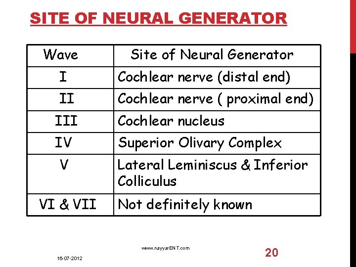SITE OF NEURAL GENERATOR Wave Site of Neural Generator I Cochlear nerve (distal end)