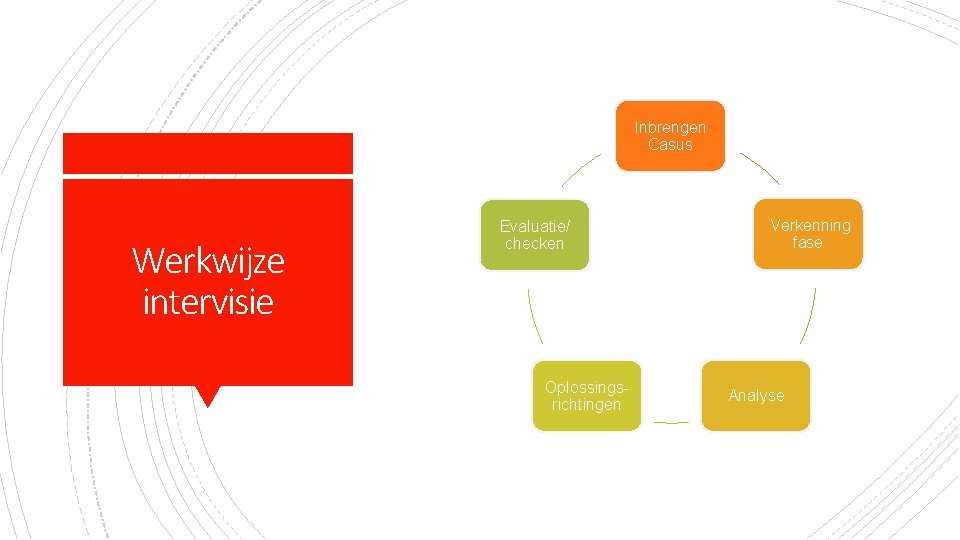 Inbrengen Casus Werkwijze intervisie Evaluatie/ checken Oplossingsrichtingen Verkenning fase Analyse 