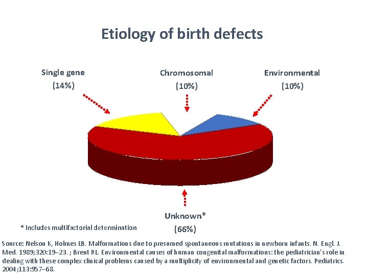 Etiology of birth defects Single gene (14%) * Includes multifactorial determination Chromosomal (10%) Environmental