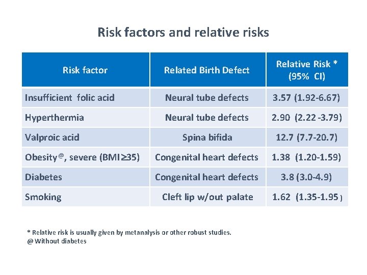Risk factors and relative risks Related Birth Defect Relative Risk * (95% CI) Insufficient