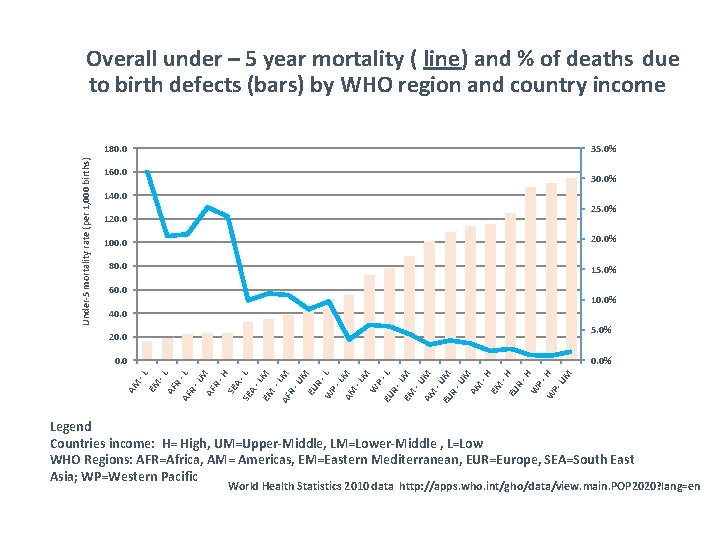 Overall under – 5 year mortality ( line) and % of deaths due to
