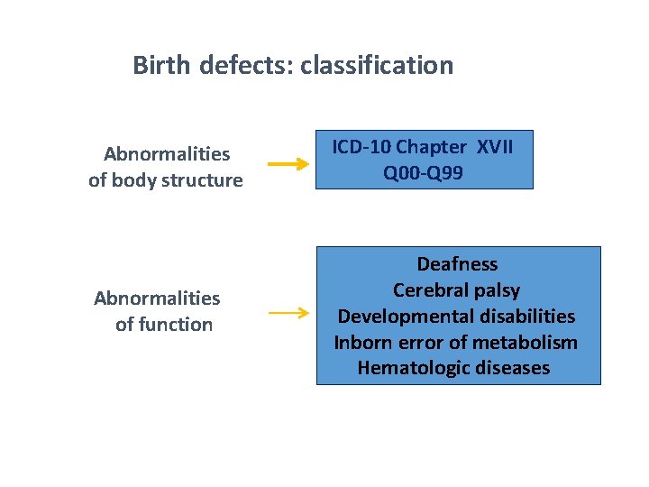 Birth defects: classification Abnormalities of body structure ICD-10 Chapter XVII Q 00 -Q 99