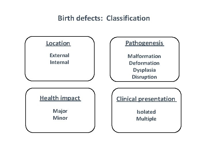 Birth defects: Classification Location Pathogenesis External Internal Malformation Deformation Dysplasia Disruption Health impact Clinical