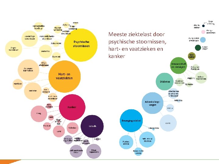 Meeste ziektelast door psychische stoornissen, hart- en vaatzieken en kanker 