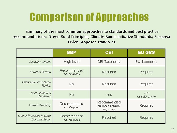 Comparison of Approaches Summary of the most common approaches to standards and best practice