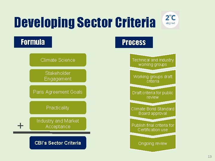 Developing Sector Criteria Formula Process Climate Science Stakeholder Engagement + Technical and industry working