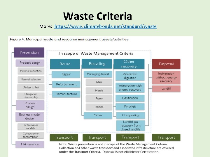 Waste Criteria More: https: //www. climatebonds. net/standard/waste 