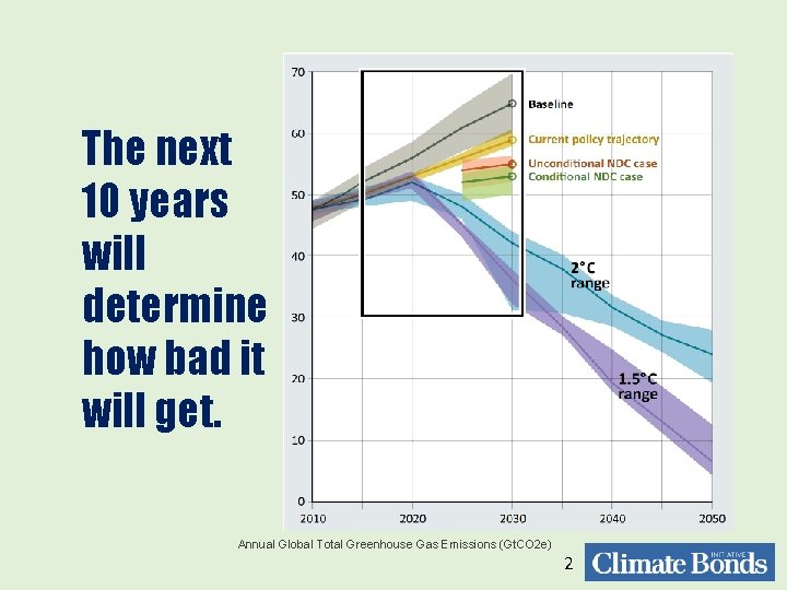 The next 10 years will determine how bad it will get. Annual Global Total