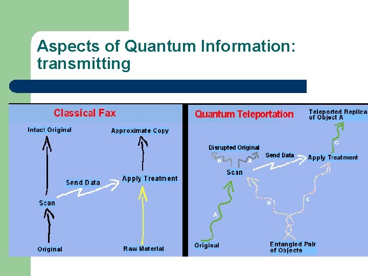 Aspects of Quantum Information: transmitting 