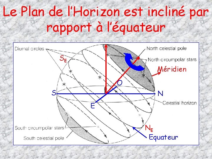 Le Plan de l’Horizon est incliné par rapport à l’équateur SE Méridien O S