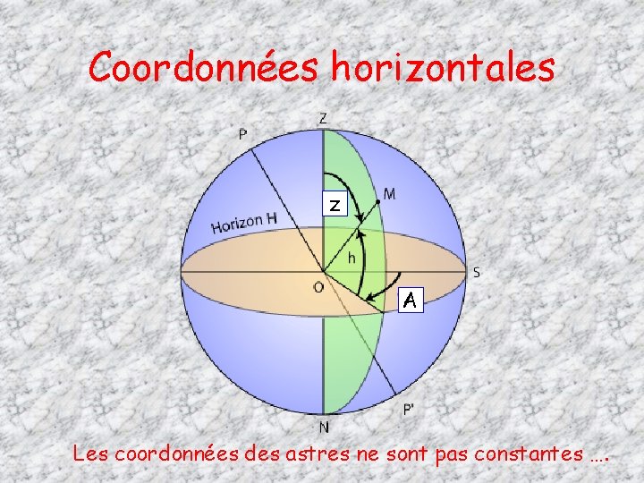 Coordonnées horizontales z A Les coordonnées des astres ne sont pas constantes …. 