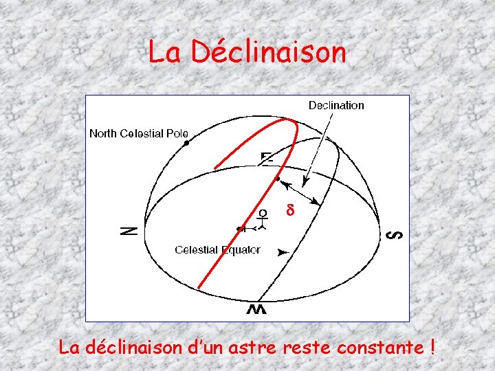 La Déclinaison La déclinaison d’un astre reste constante ! 