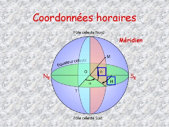 Coordonnées horaires Méridien NE SE 