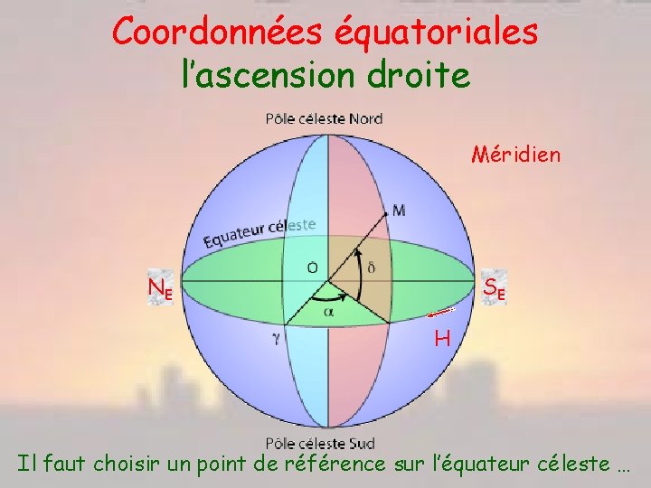 Coordonnées équatoriales l’ascension droite Méridien NE SE H Il faut choisir un point de