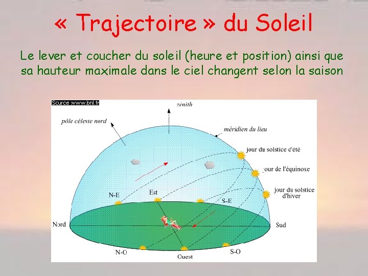  « Trajectoire » du Soleil Le lever et coucher du soleil (heure et