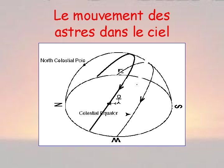 Le mouvement des astres dans le ciel 