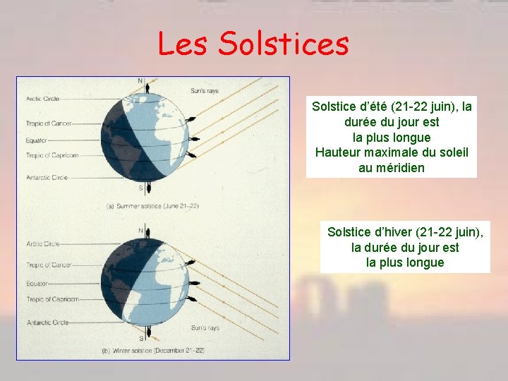 Les Solstice d’été (21 -22 juin), la durée du jour est la plus longue