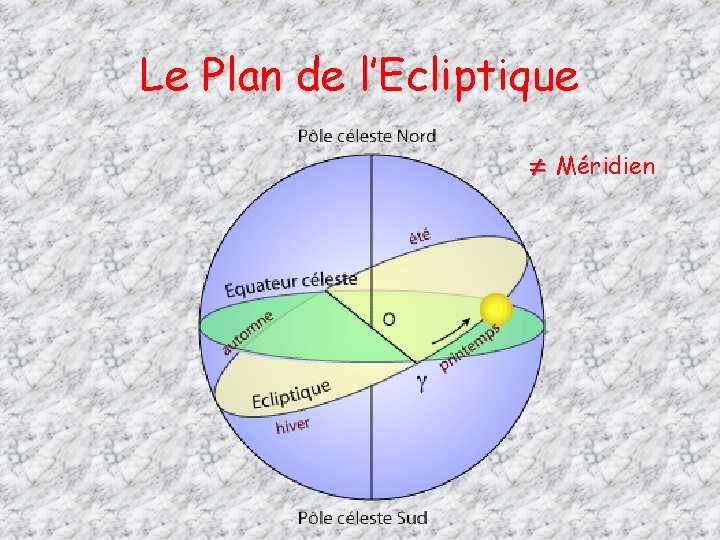 Le Plan de l’Ecliptique Méridien 