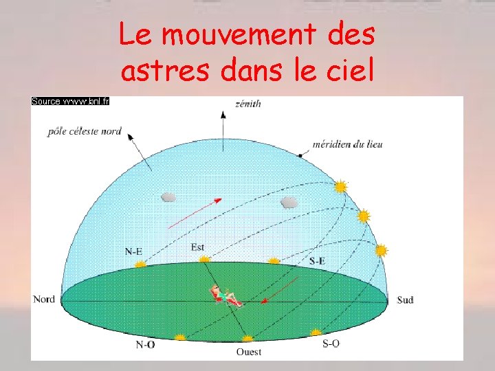 Le mouvement des astres dans le ciel 