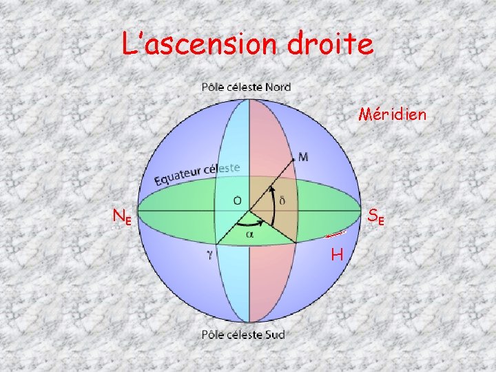 L’ascension droite Méridien NE SE H 