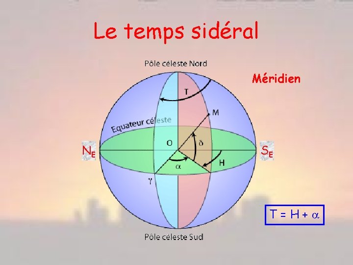 Le temps sidéral Méridien NE SE T=H+ 