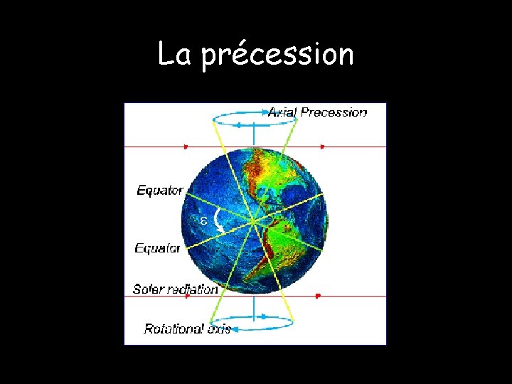 La précession 