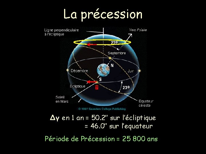 La précession Δγ en 1 an = 50. 2’’ sur l’écliptique = 46. 0’’