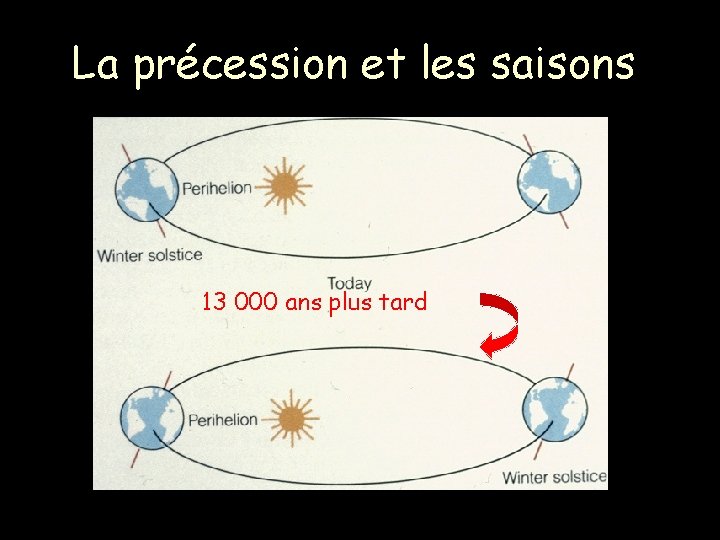 La précession et les saisons 13 000 ans plus tard 