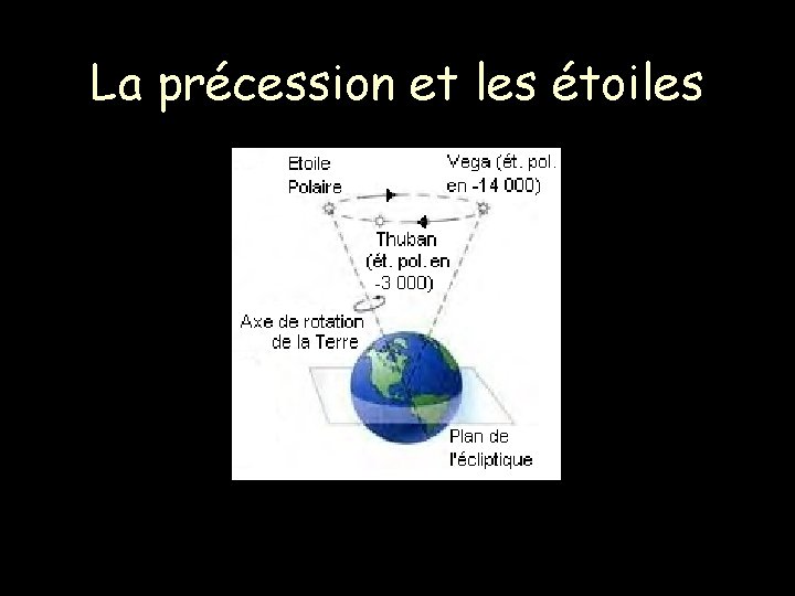 La précession et les étoiles 