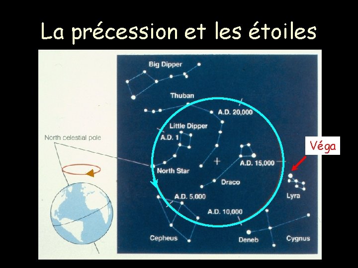 La précession et les étoiles Véga 