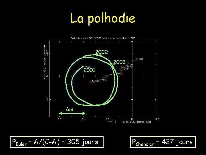 La polhodie 2002 2003 2001 6 m PEuler = A/(C-A) = 305 jours PChandler