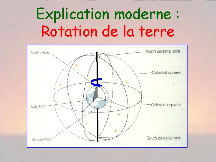 Explication moderne : Rotation de la terre 