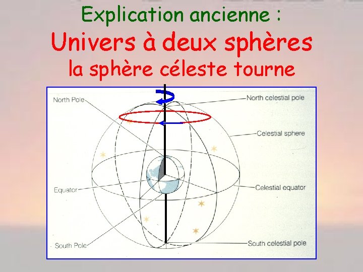 Explication ancienne : Univers à deux sphères la sphère céleste tourne 