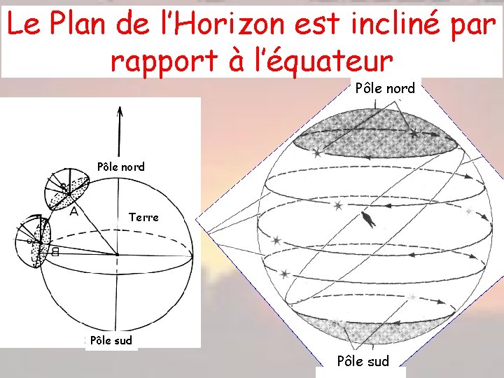 Le Plan de l’Horizon est incliné par rapport à l’équateur Pôle nord Terre Pôle